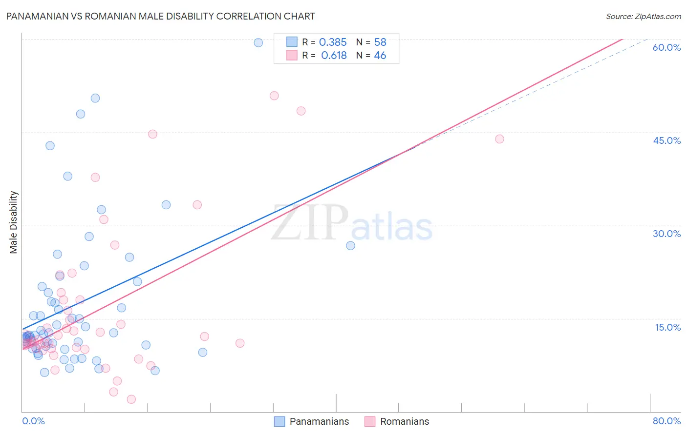 Panamanian vs Romanian Male Disability