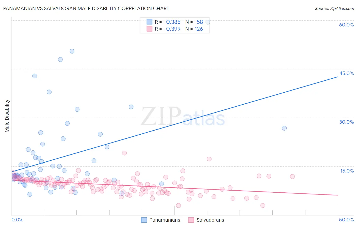 Panamanian vs Salvadoran Male Disability