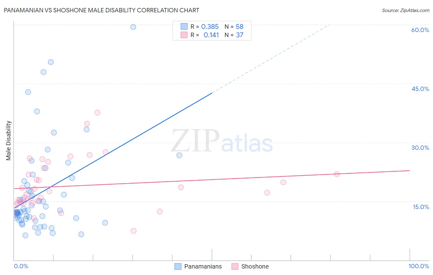 Panamanian vs Shoshone Male Disability