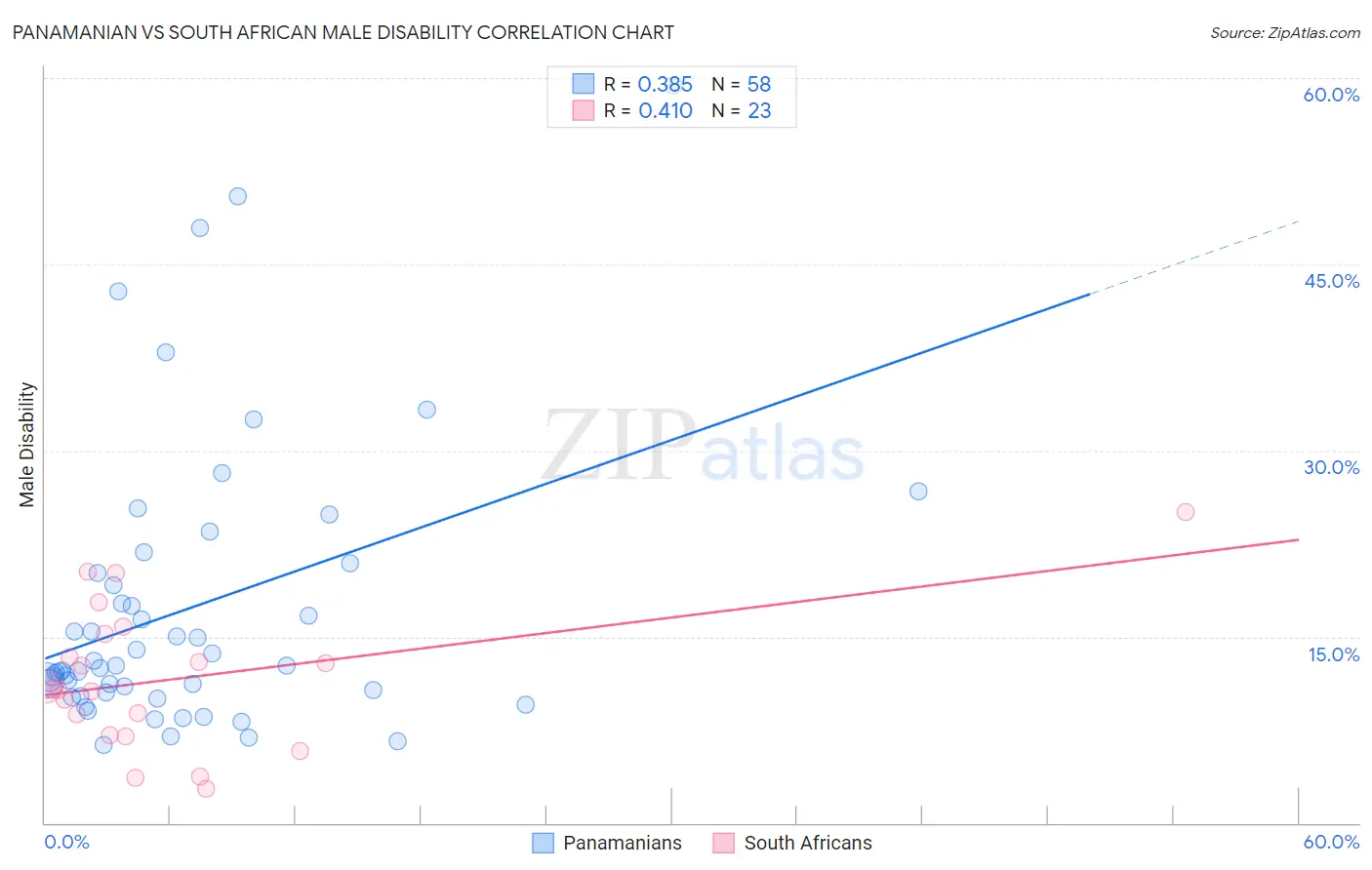 Panamanian vs South African Male Disability
