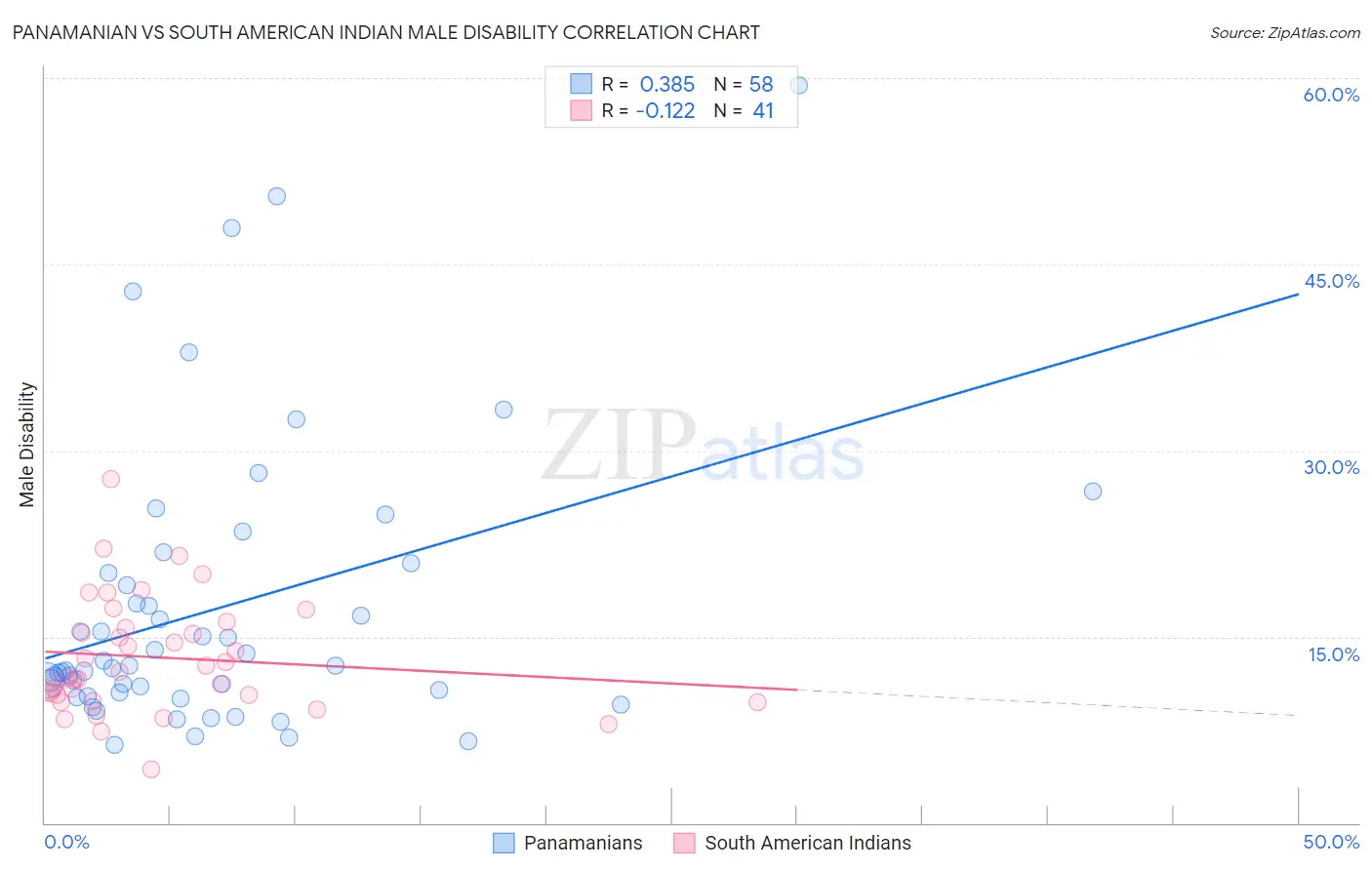 Panamanian vs South American Indian Male Disability
