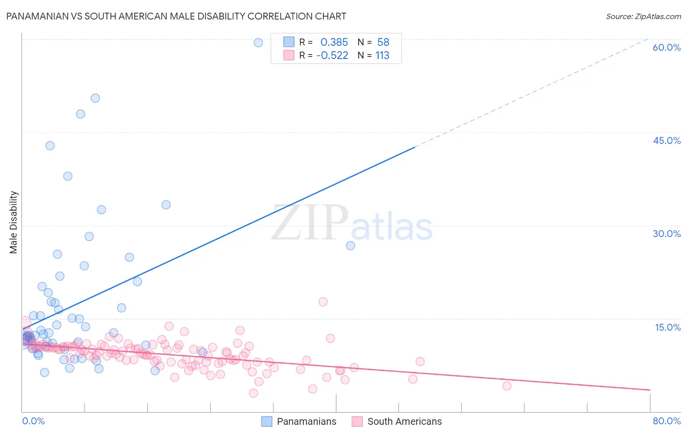 Panamanian vs South American Male Disability