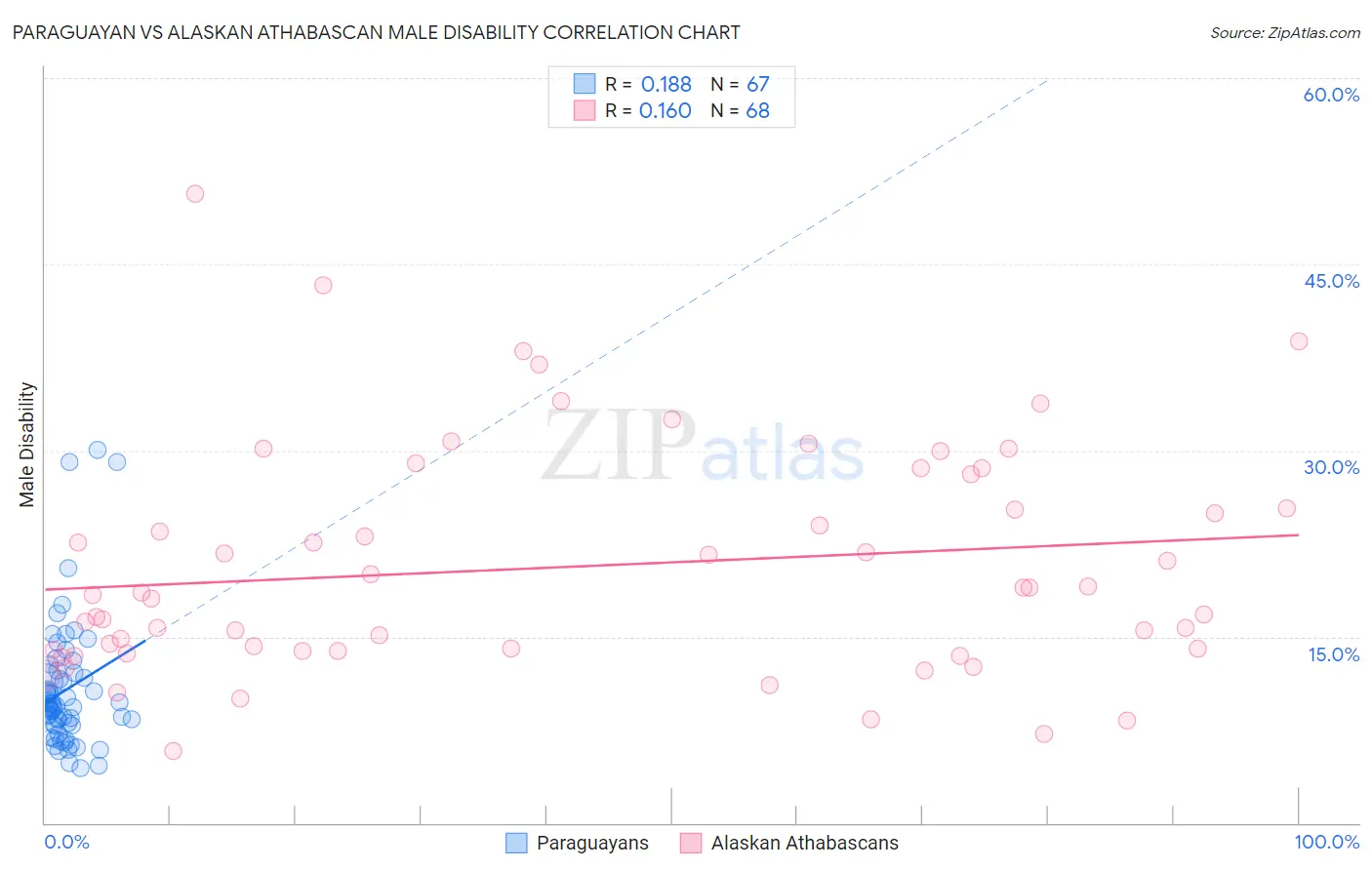 Paraguayan vs Alaskan Athabascan Male Disability