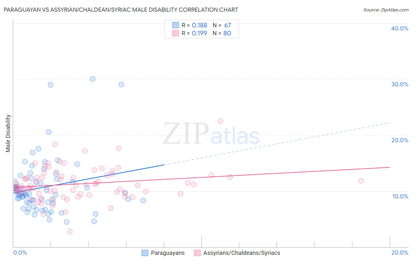 Paraguayan vs Assyrian/Chaldean/Syriac Male Disability