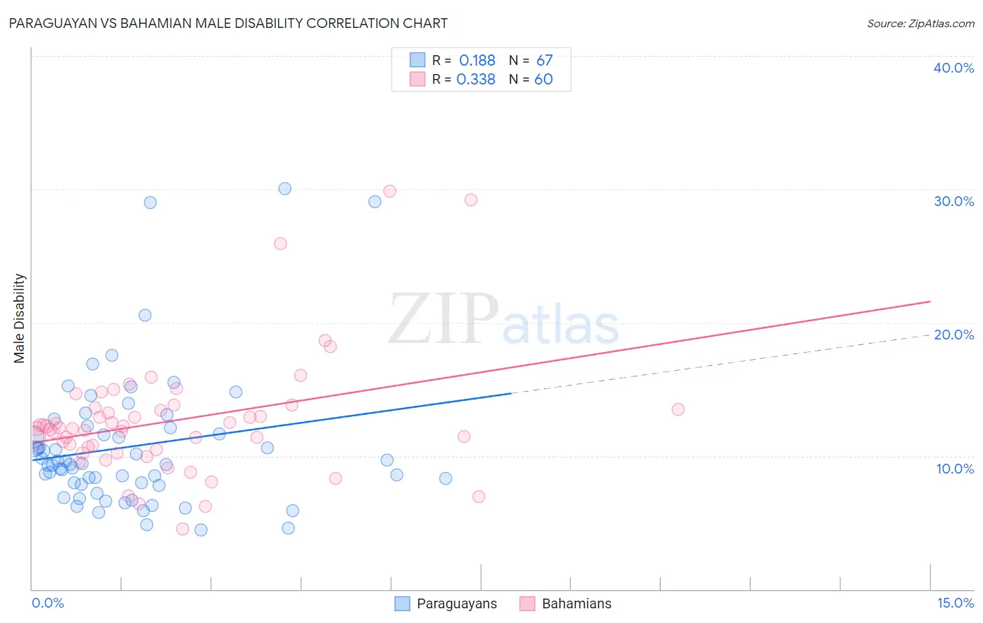 Paraguayan vs Bahamian Male Disability