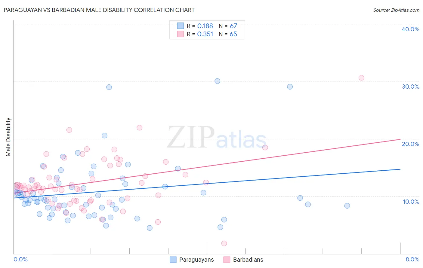 Paraguayan vs Barbadian Male Disability