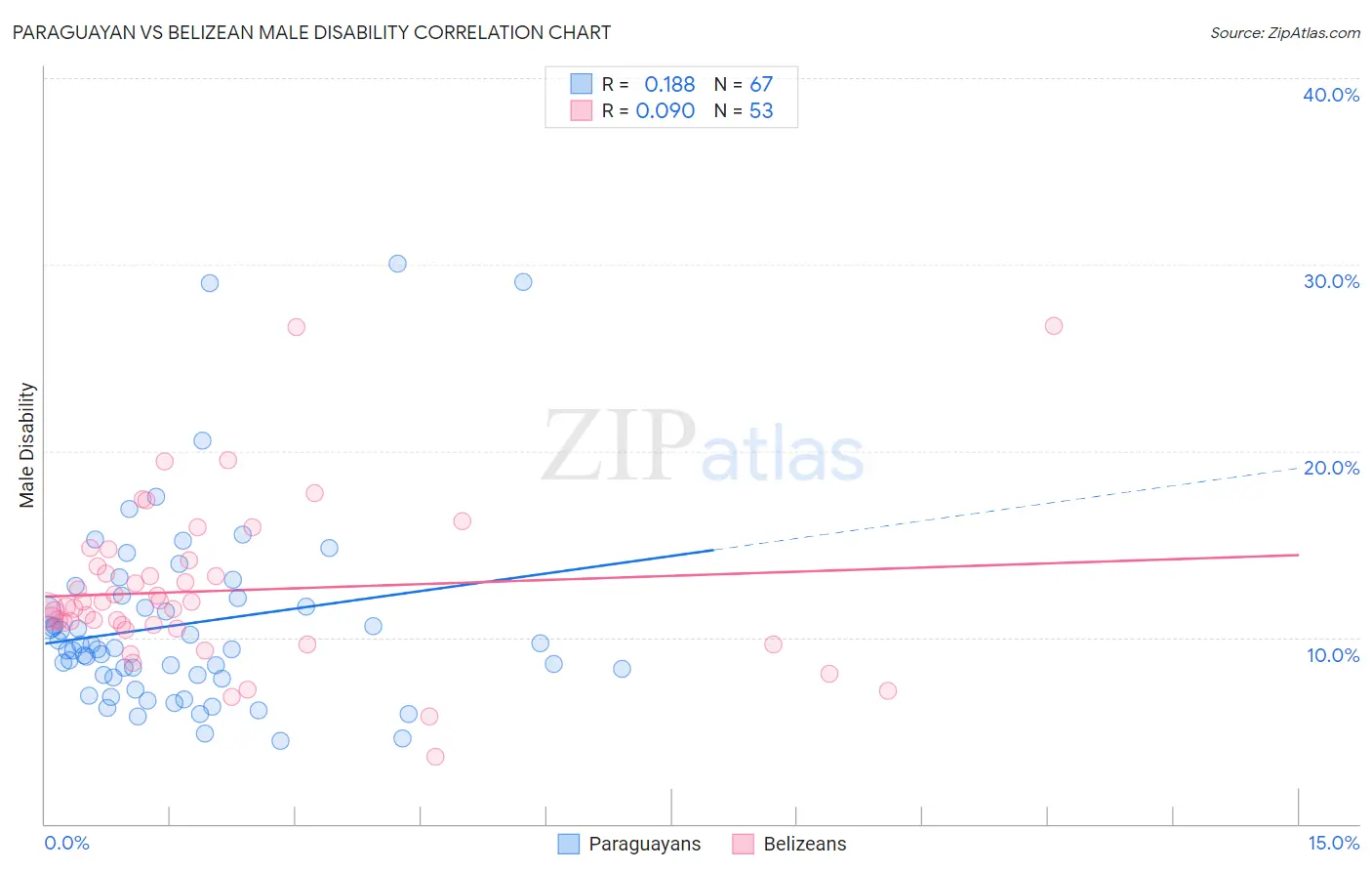 Paraguayan vs Belizean Male Disability