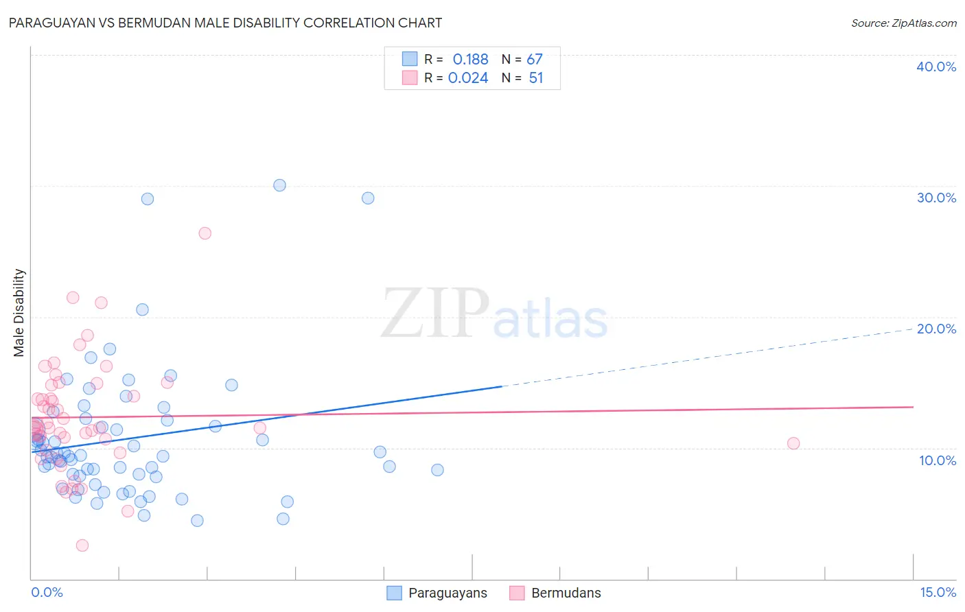 Paraguayan vs Bermudan Male Disability