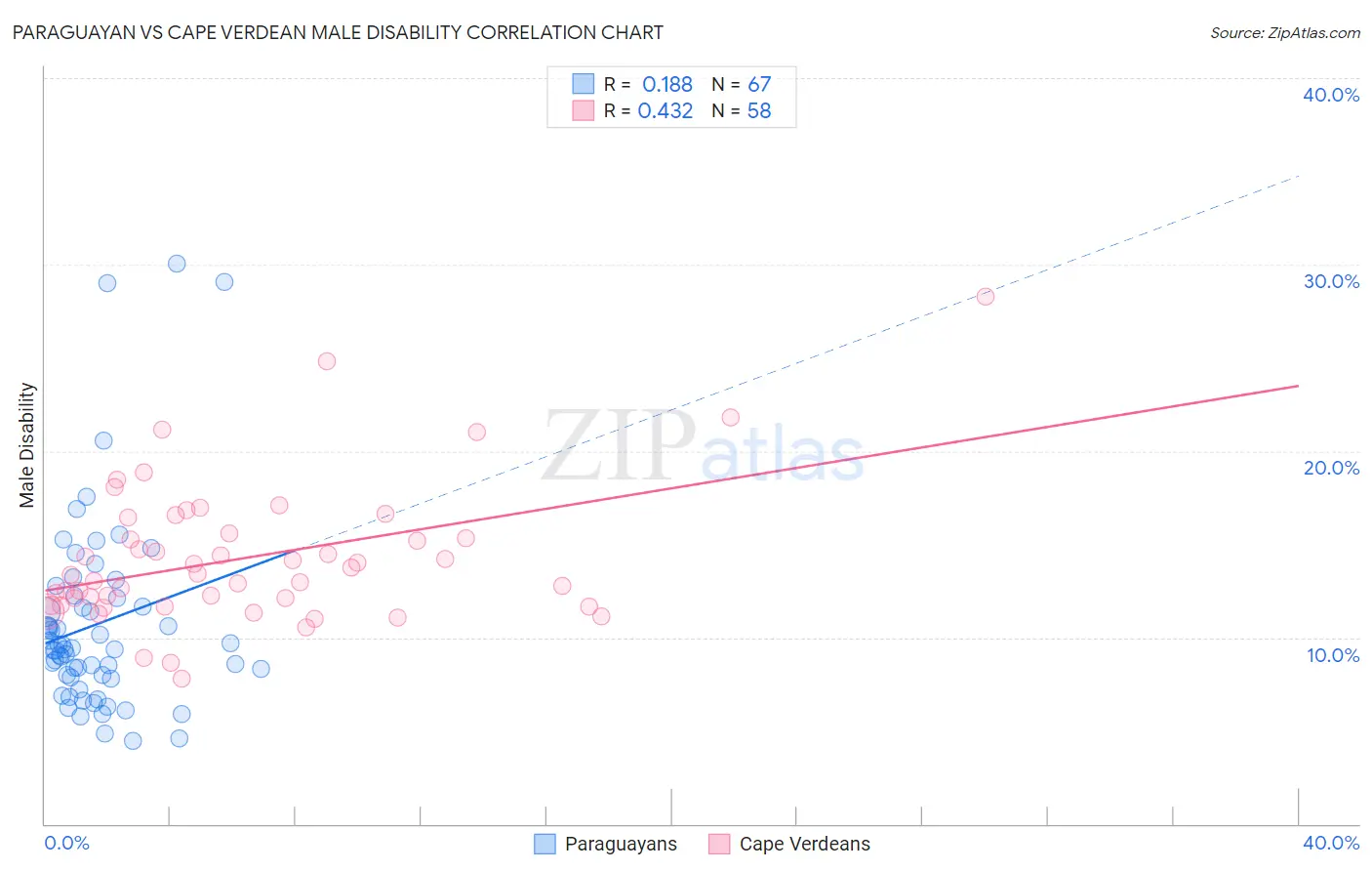 Paraguayan vs Cape Verdean Male Disability