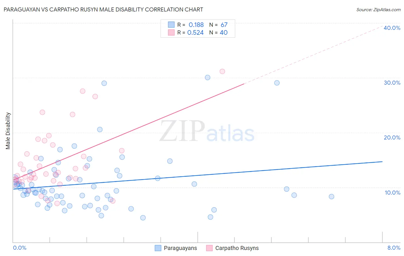 Paraguayan vs Carpatho Rusyn Male Disability