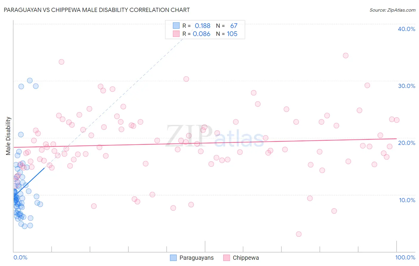 Paraguayan vs Chippewa Male Disability