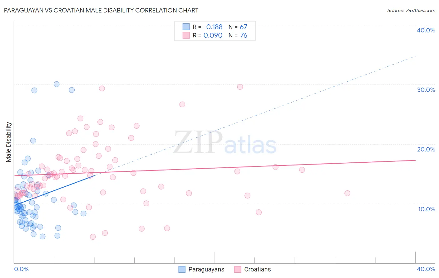 Paraguayan vs Croatian Male Disability