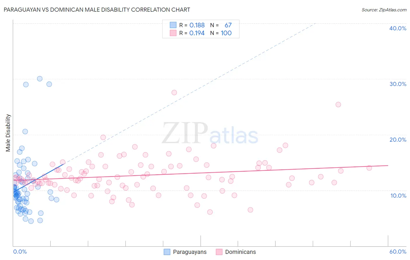 Paraguayan vs Dominican Male Disability