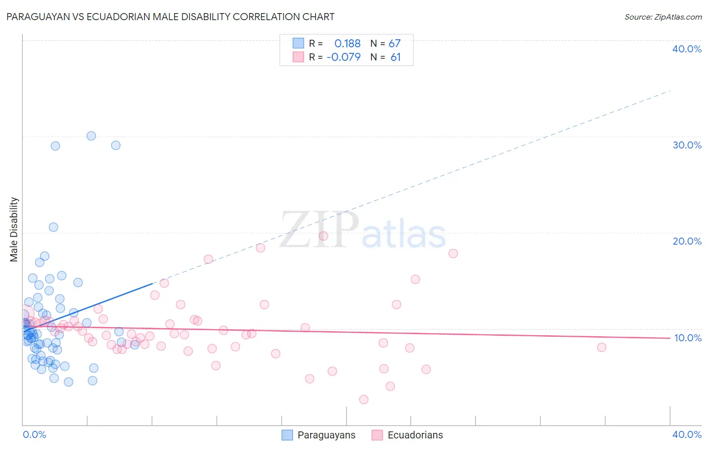 Paraguayan vs Ecuadorian Male Disability
