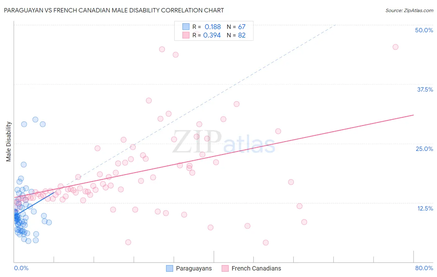 Paraguayan vs French Canadian Male Disability