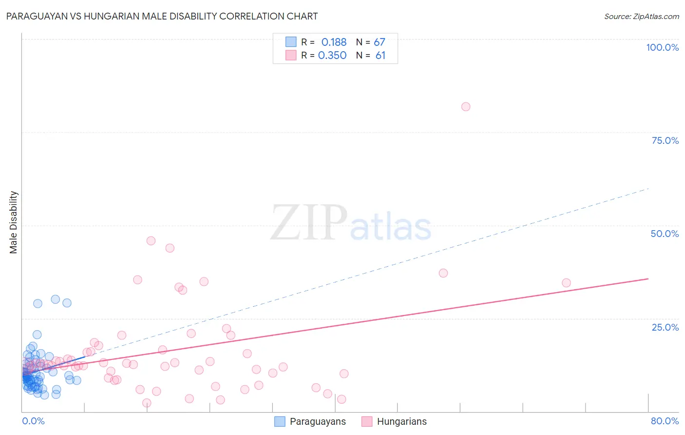 Paraguayan vs Hungarian Male Disability