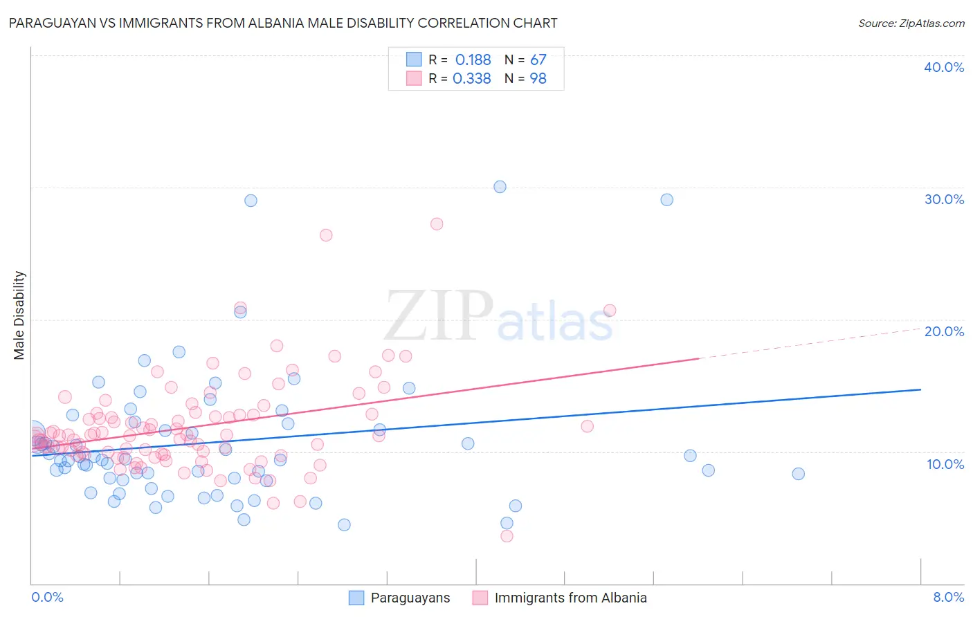 Paraguayan vs Immigrants from Albania Male Disability
