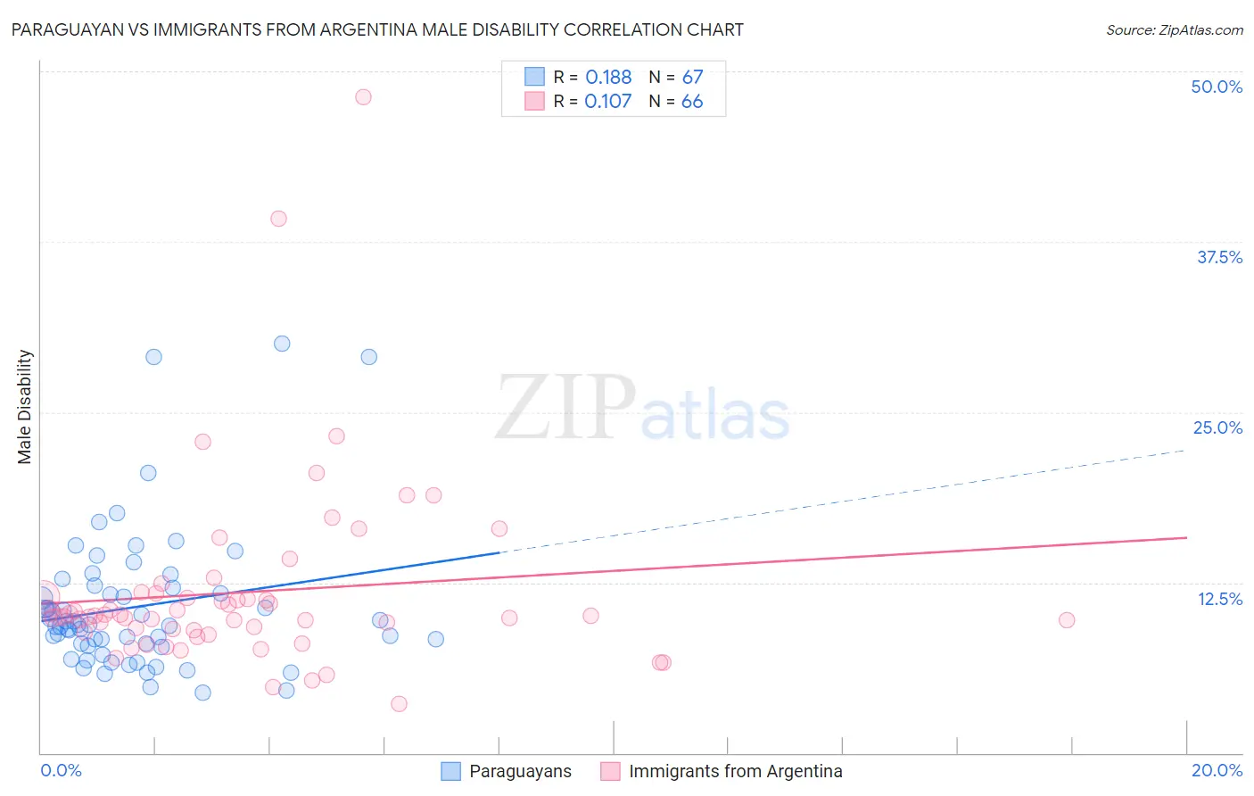 Paraguayan vs Immigrants from Argentina Male Disability