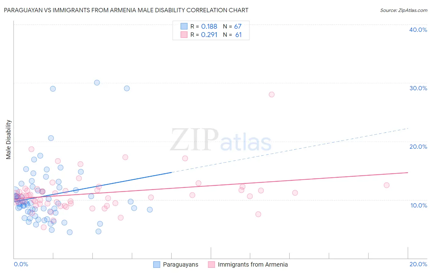Paraguayan vs Immigrants from Armenia Male Disability