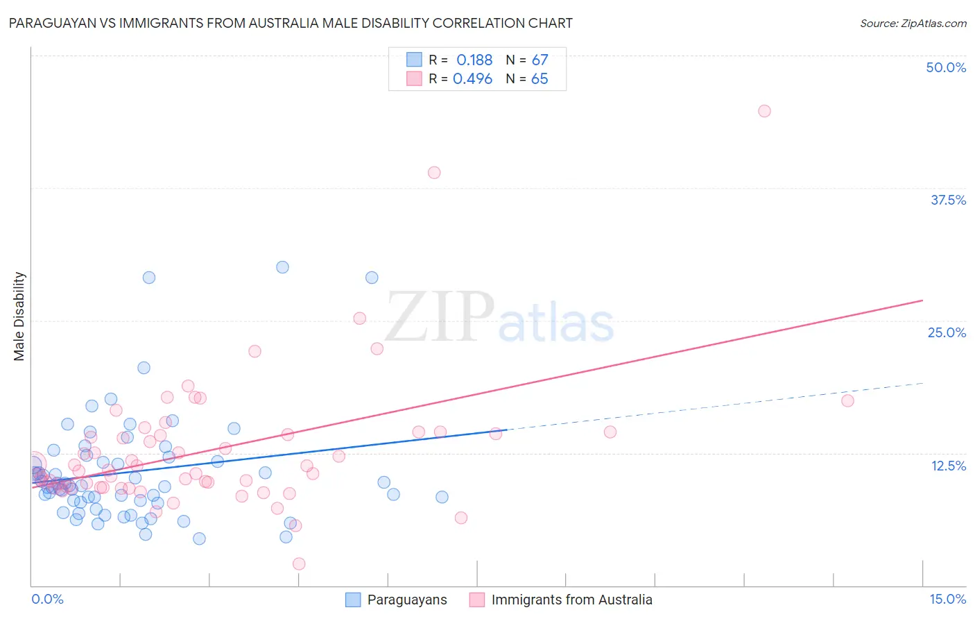 Paraguayan vs Immigrants from Australia Male Disability