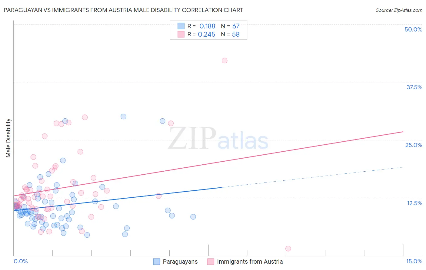 Paraguayan vs Immigrants from Austria Male Disability