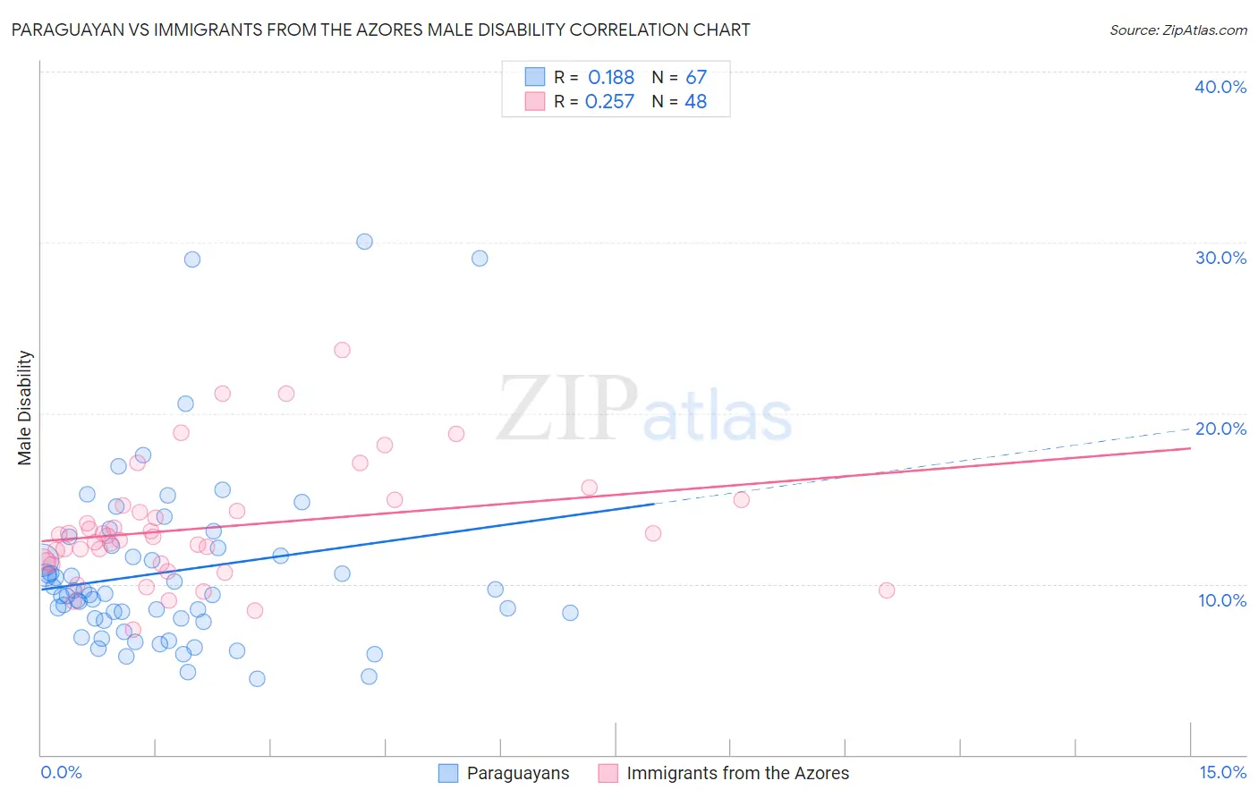 Paraguayan vs Immigrants from the Azores Male Disability