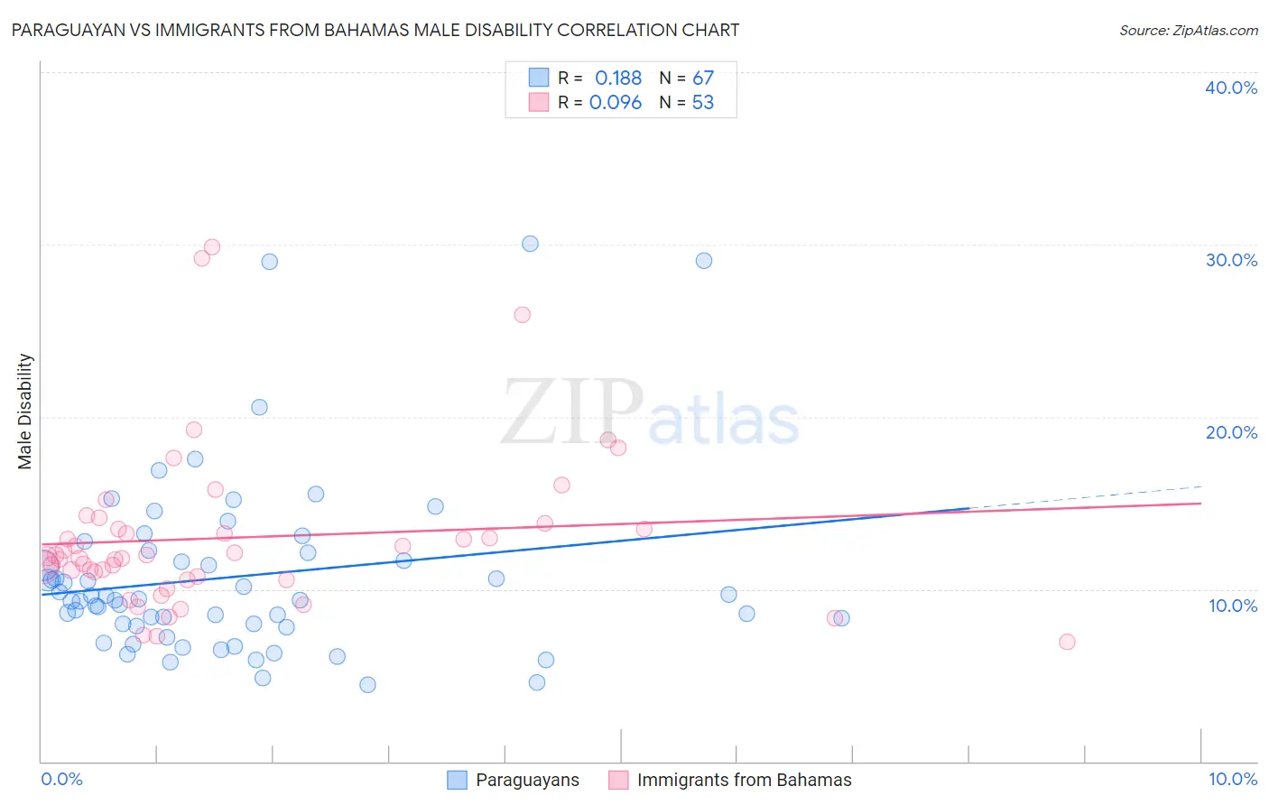 Paraguayan vs Immigrants from Bahamas Male Disability