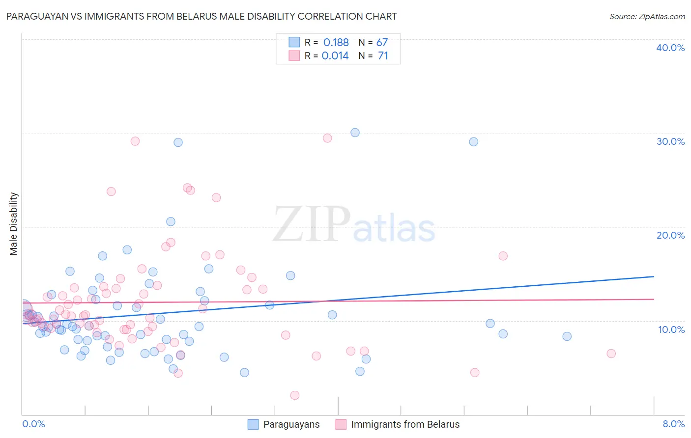 Paraguayan vs Immigrants from Belarus Male Disability