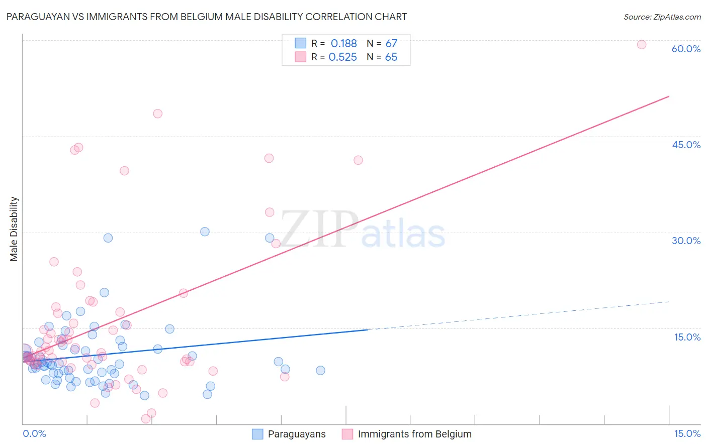 Paraguayan vs Immigrants from Belgium Male Disability