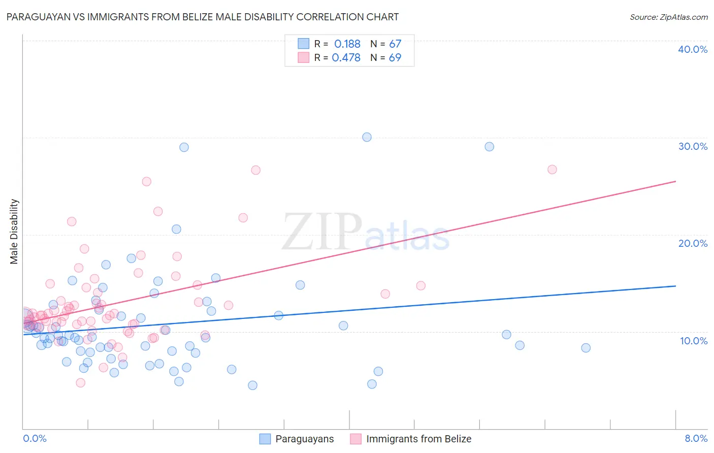Paraguayan vs Immigrants from Belize Male Disability