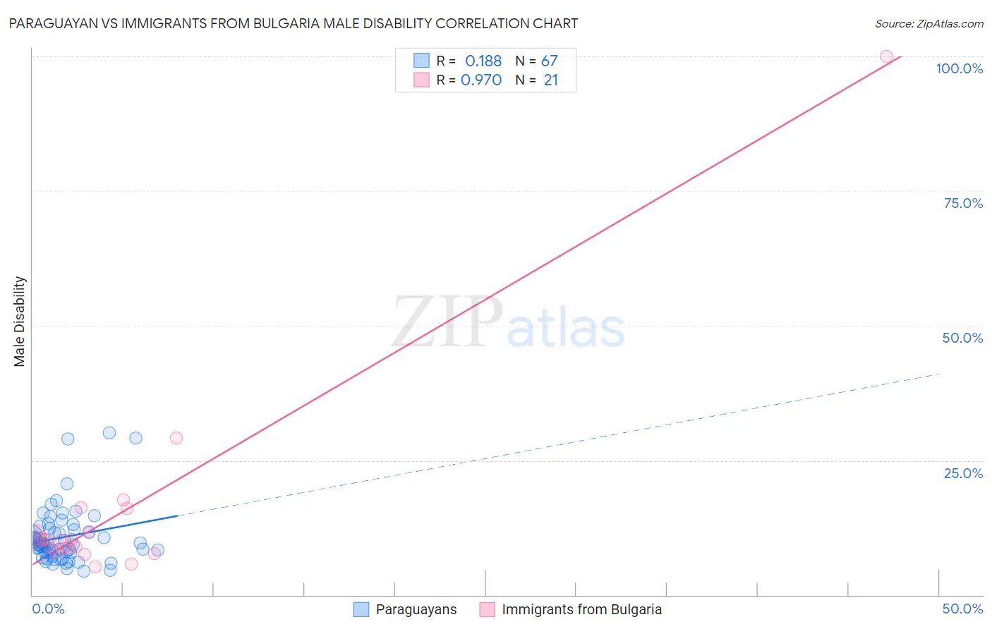 Paraguayan vs Immigrants from Bulgaria Male Disability