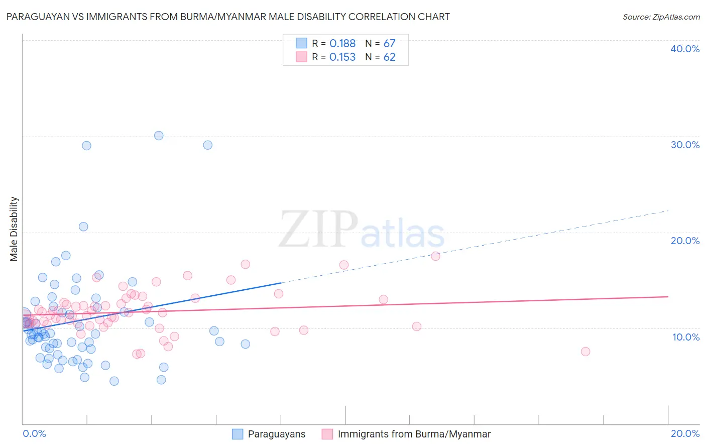 Paraguayan vs Immigrants from Burma/Myanmar Male Disability