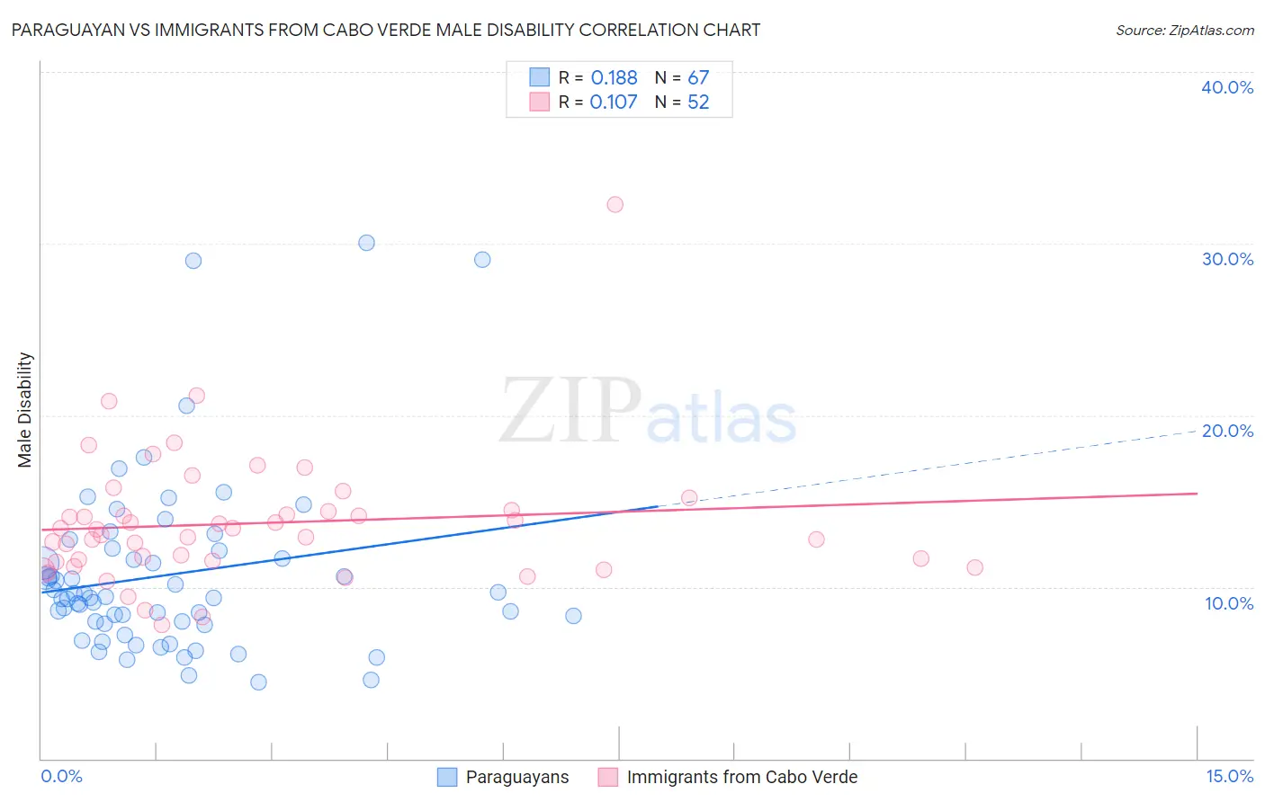 Paraguayan vs Immigrants from Cabo Verde Male Disability