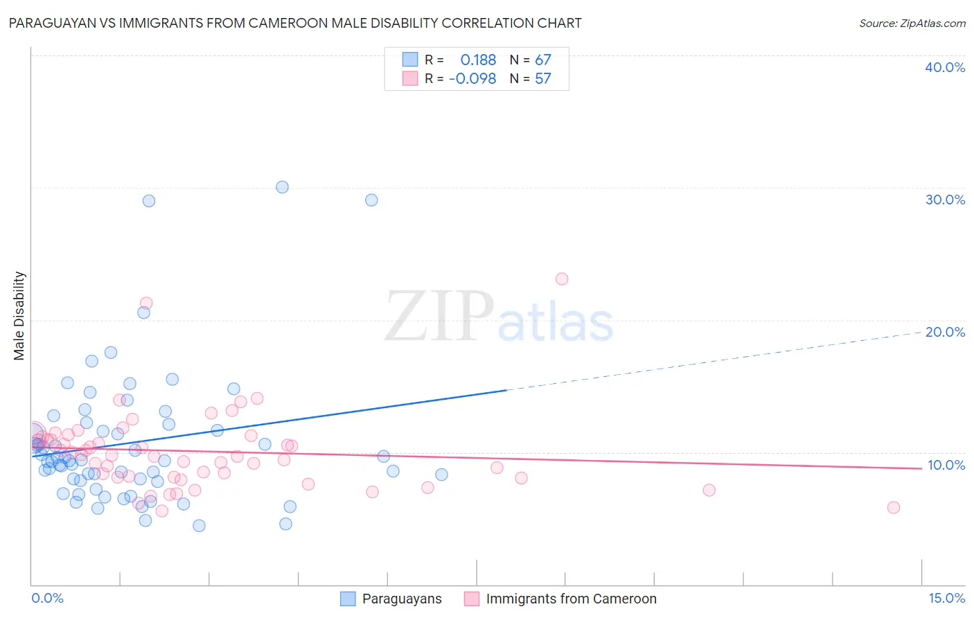 Paraguayan vs Immigrants from Cameroon Male Disability