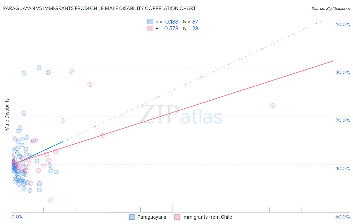 Paraguayan vs Immigrants from Chile Male Disability