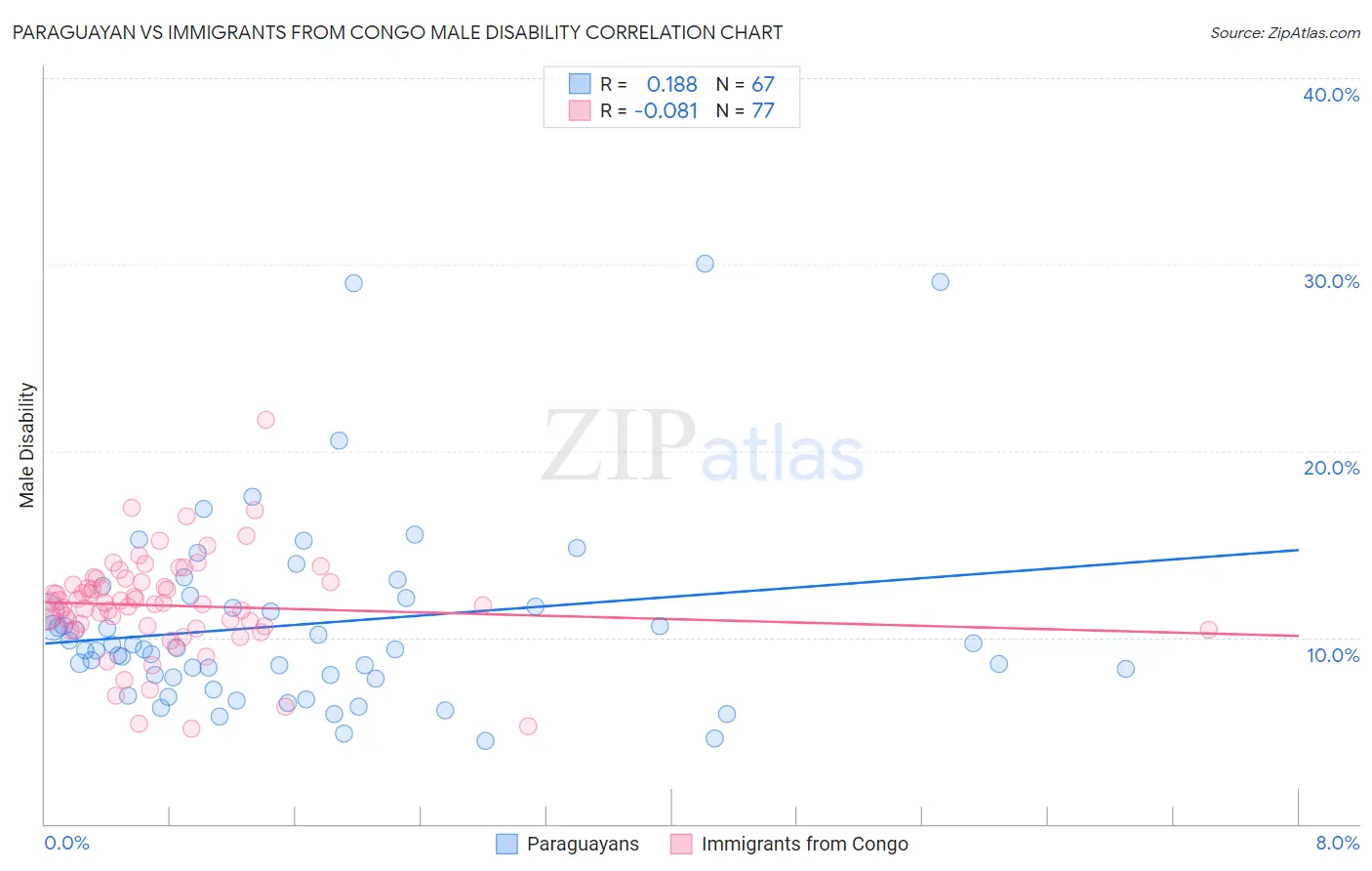 Paraguayan vs Immigrants from Congo Male Disability