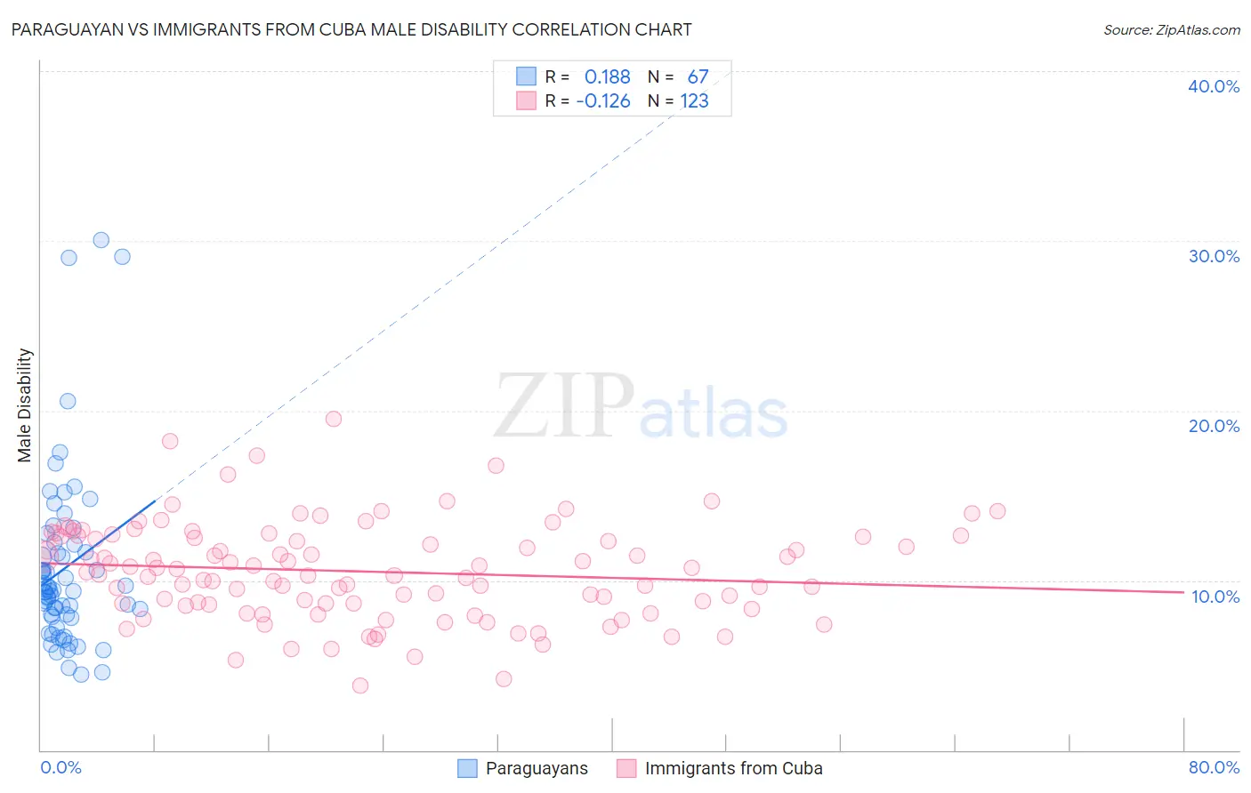 Paraguayan vs Immigrants from Cuba Male Disability