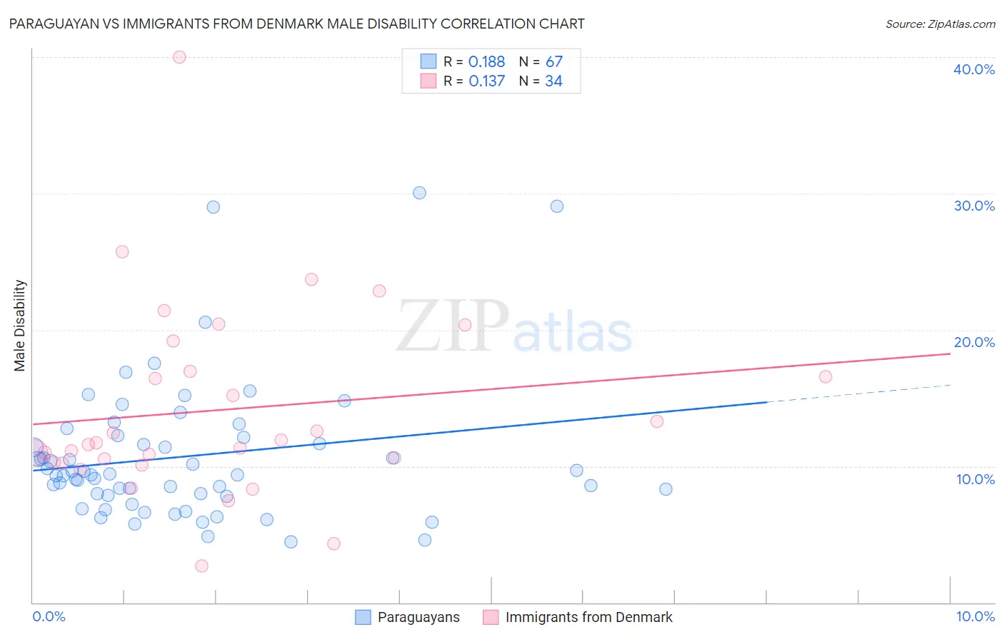 Paraguayan vs Immigrants from Denmark Male Disability