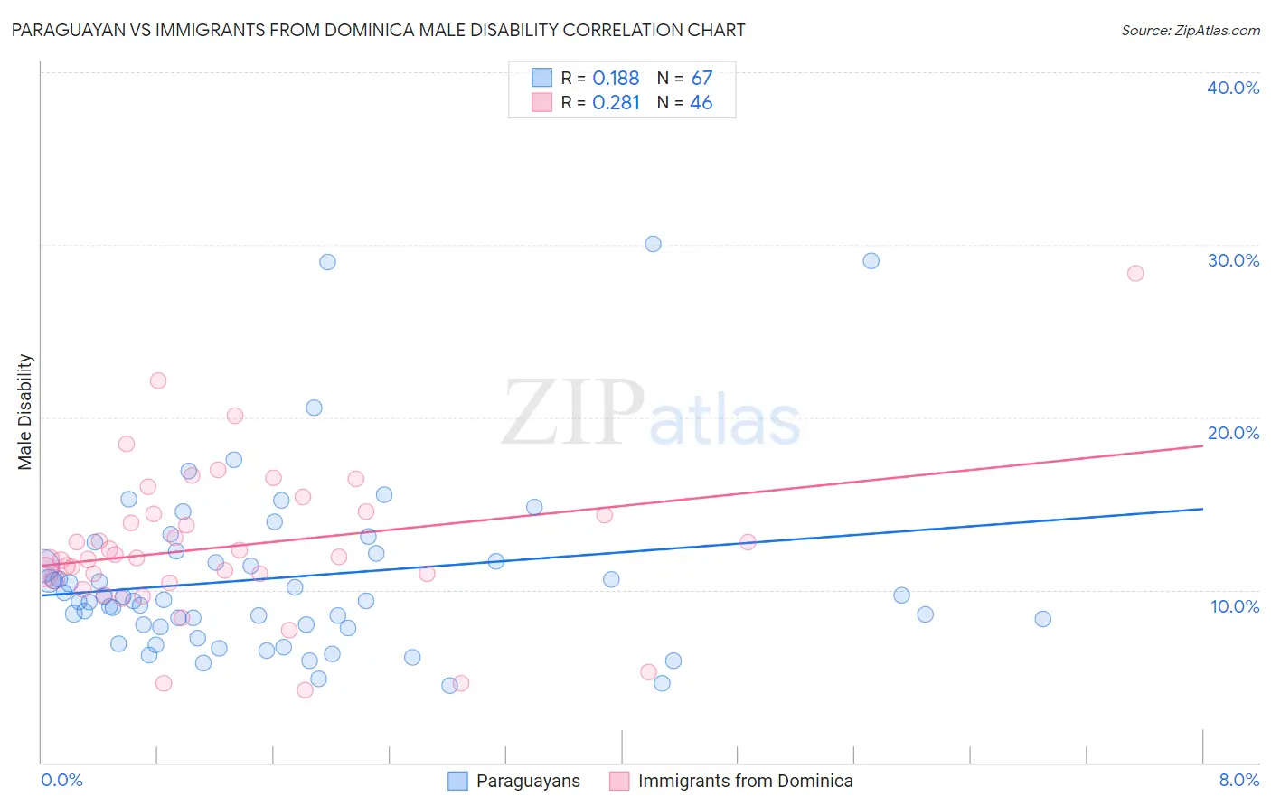 Paraguayan vs Immigrants from Dominica Male Disability