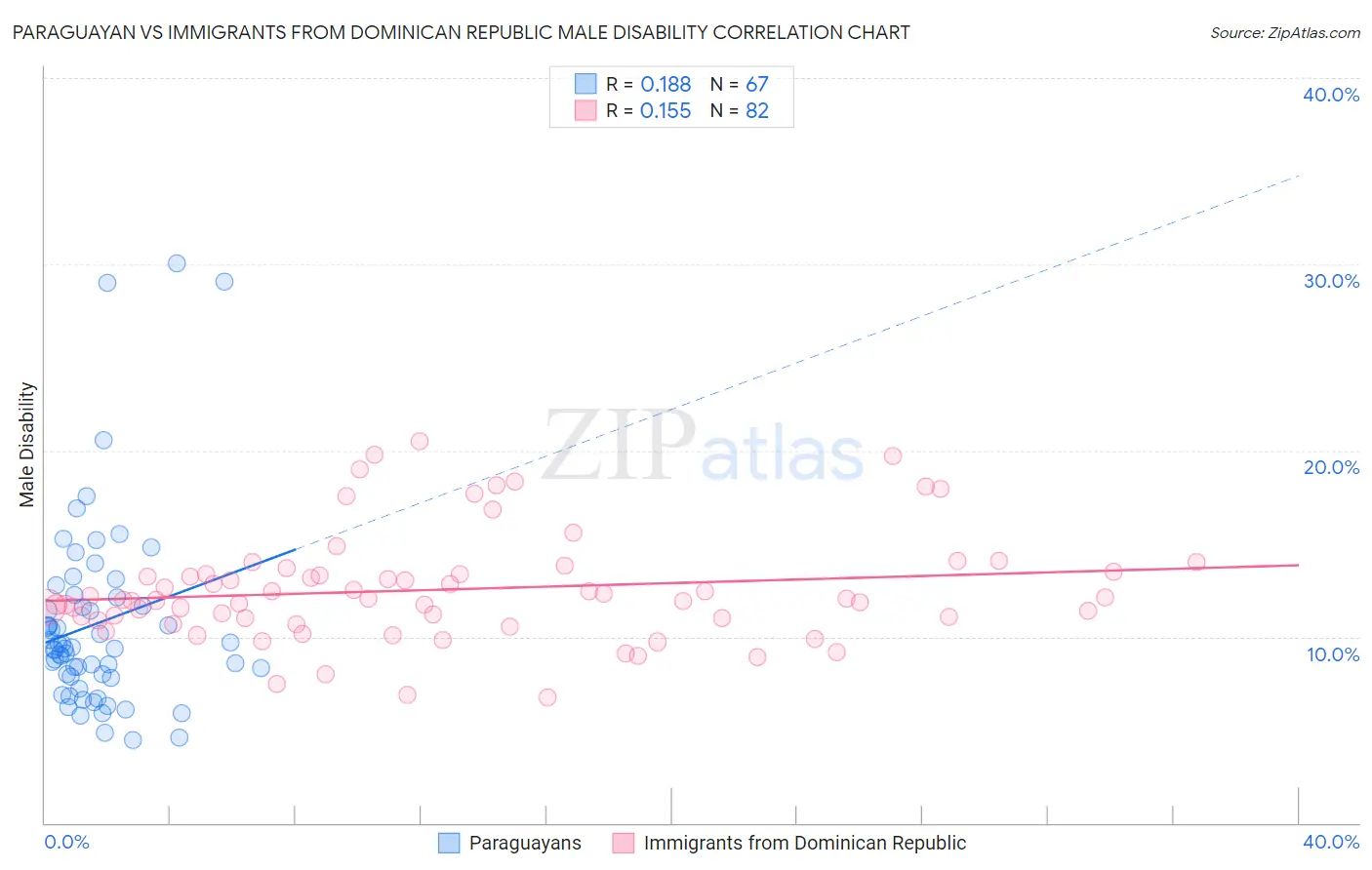 Paraguayan vs Immigrants from Dominican Republic Male Disability