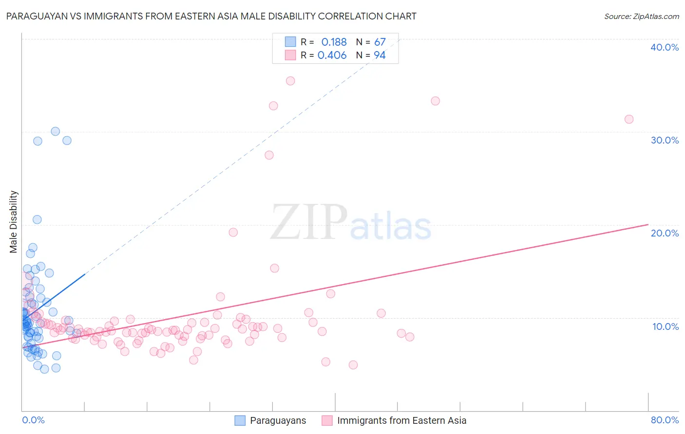 Paraguayan vs Immigrants from Eastern Asia Male Disability