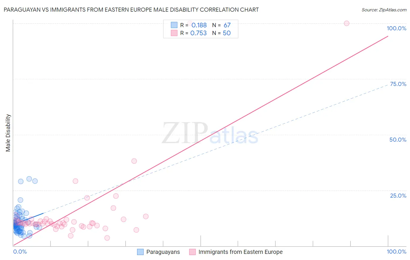 Paraguayan vs Immigrants from Eastern Europe Male Disability