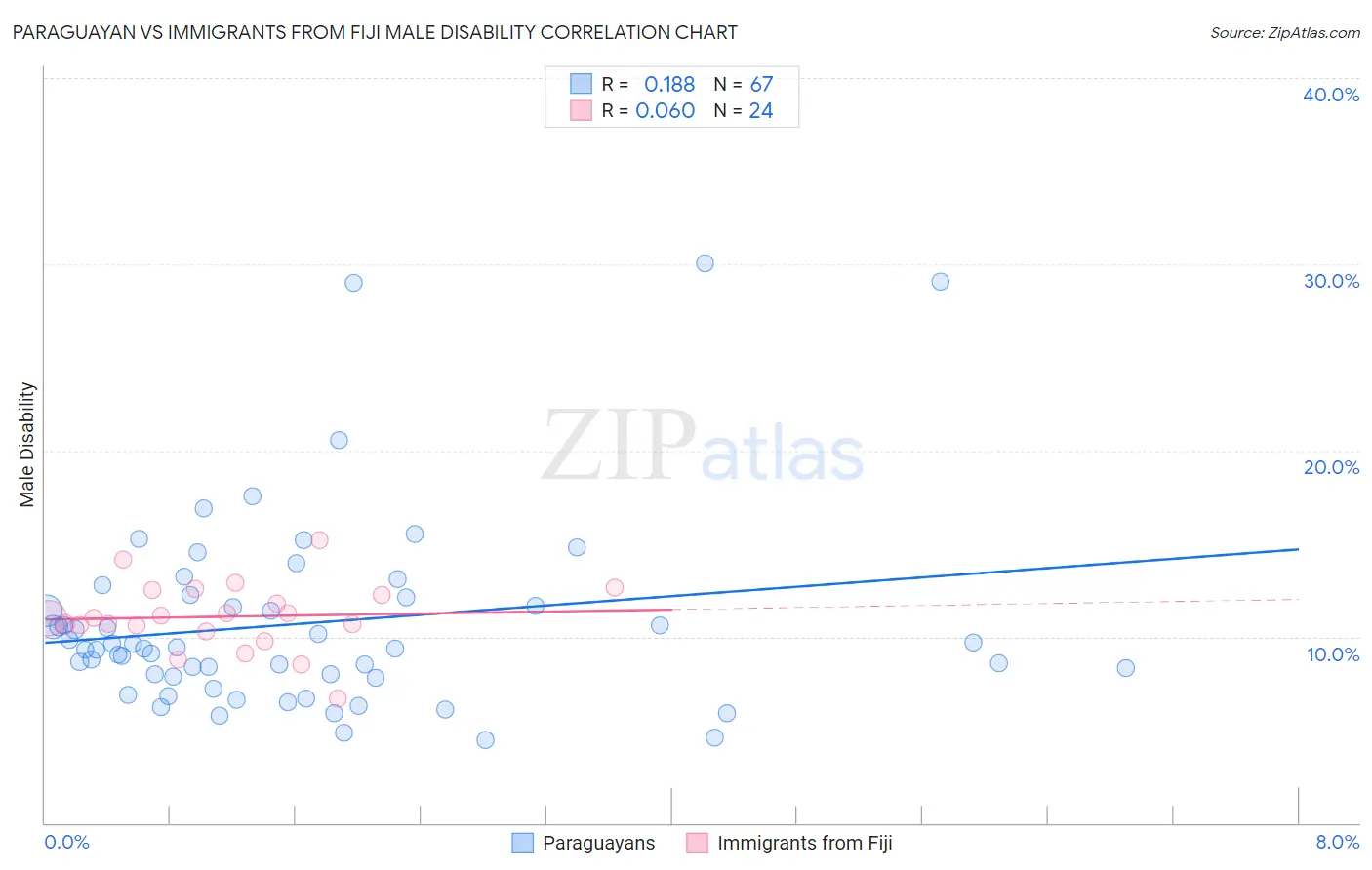 Paraguayan vs Immigrants from Fiji Male Disability