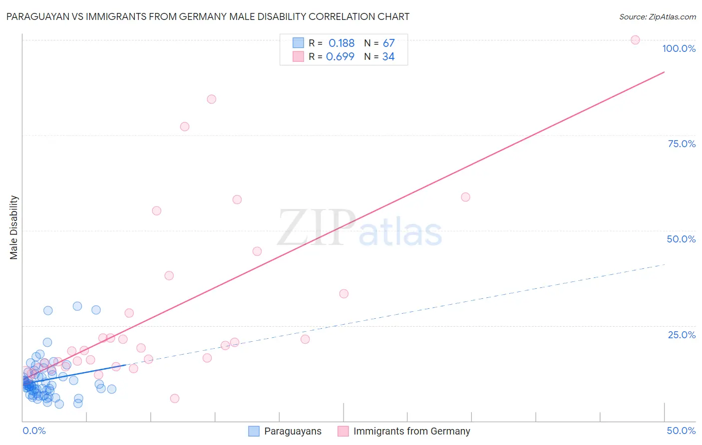 Paraguayan vs Immigrants from Germany Male Disability