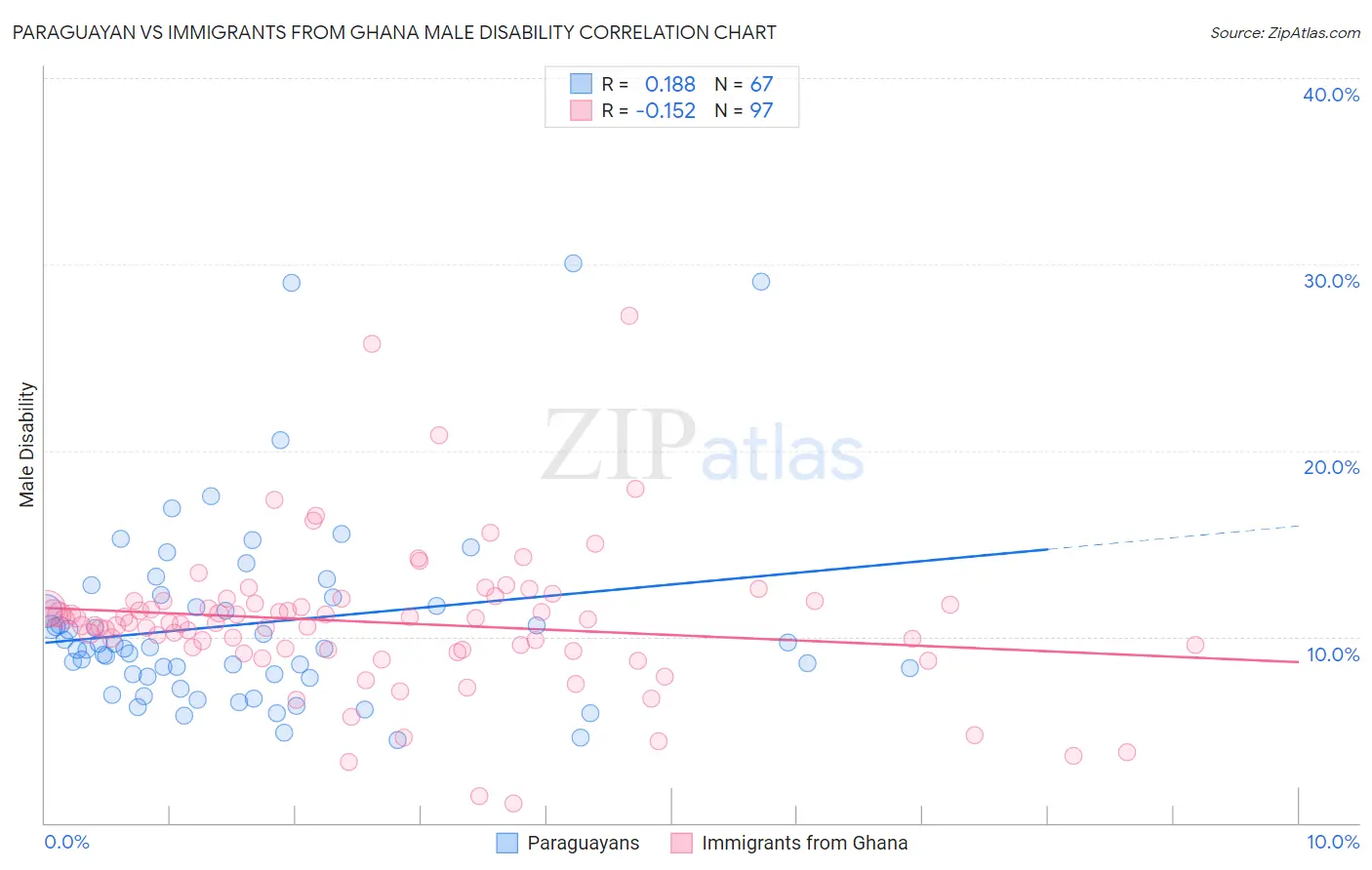 Paraguayan vs Immigrants from Ghana Male Disability