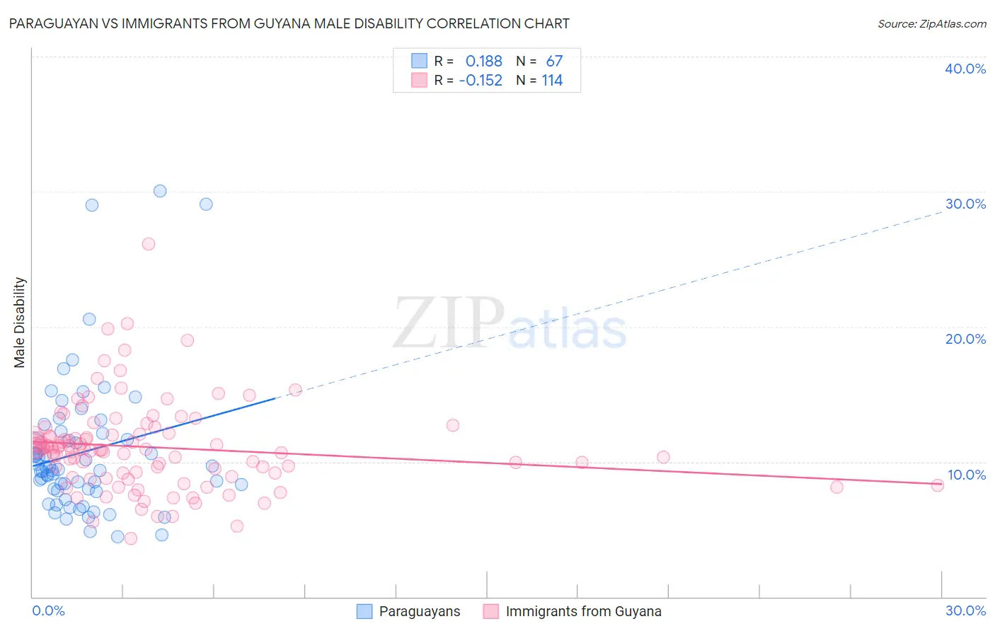 Paraguayan vs Immigrants from Guyana Male Disability