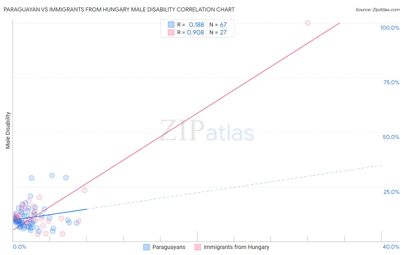 Paraguayan vs Immigrants from Hungary Male Disability
