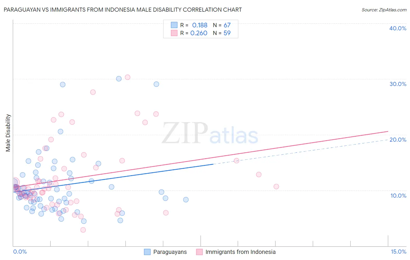 Paraguayan vs Immigrants from Indonesia Male Disability