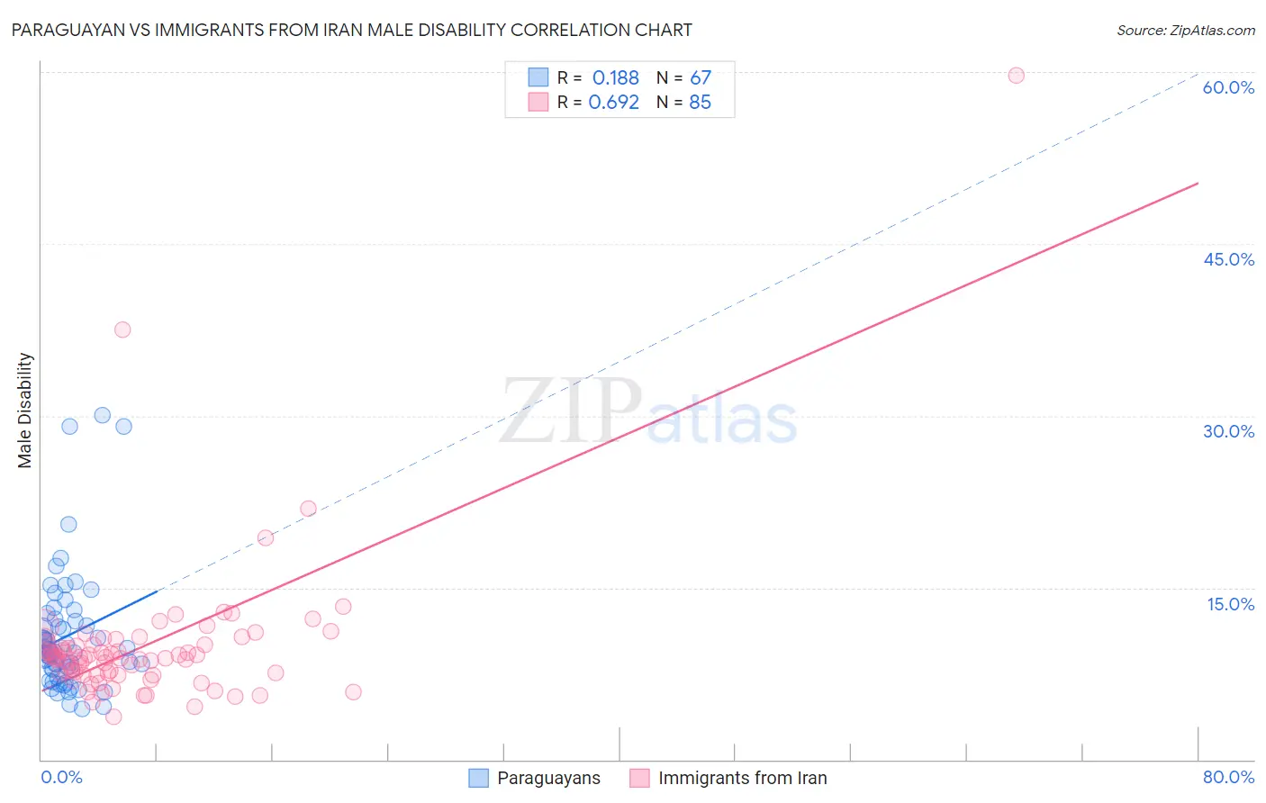 Paraguayan vs Immigrants from Iran Male Disability