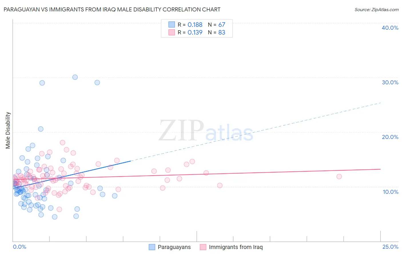 Paraguayan vs Immigrants from Iraq Male Disability